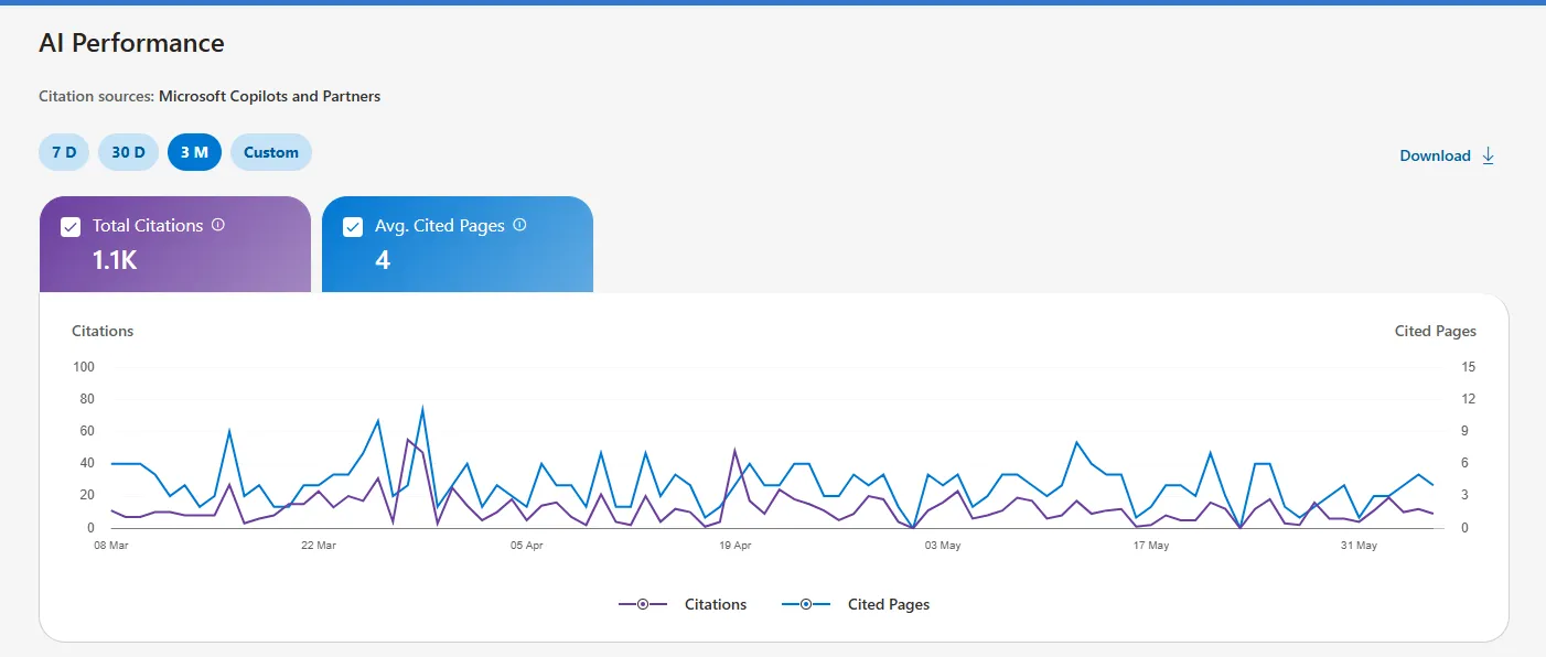 Client AI Performance report — 1,100 citations in 90 days
