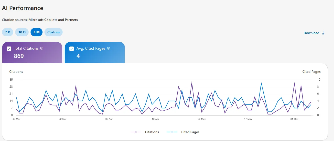 Client AI Performance report — 869 citations in 90 days
