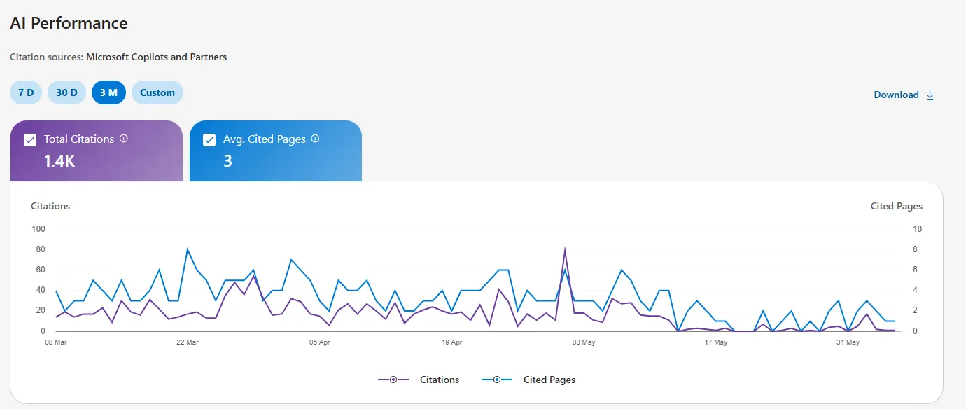 Client AI Performance report — 1,400 citations in 90 days