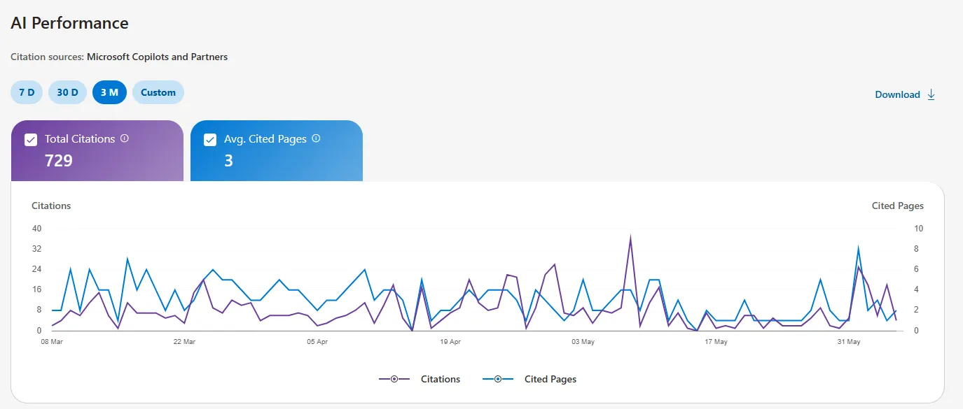 Client AI Performance report — 729 citations in 90 days