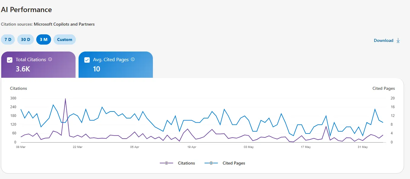 Client AI Performance report — 3,600 citations in 90 days