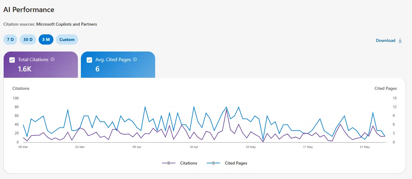 Client AI Performance report — 1,600 citations in 90 days