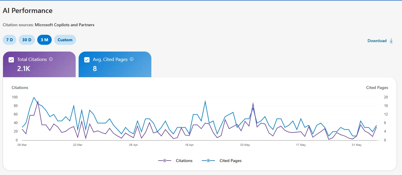 Client AI Performance report — 2,100 citations in 90 days